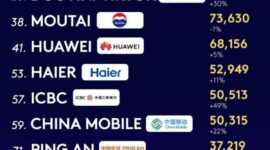 Haier Jadi Satu-satunya Merek Ekosistem IoT Dunia yang Tercantum dalam Daftar "Kantar BrandZ Top 100" Selama Delapan Tahun Berturut-turut